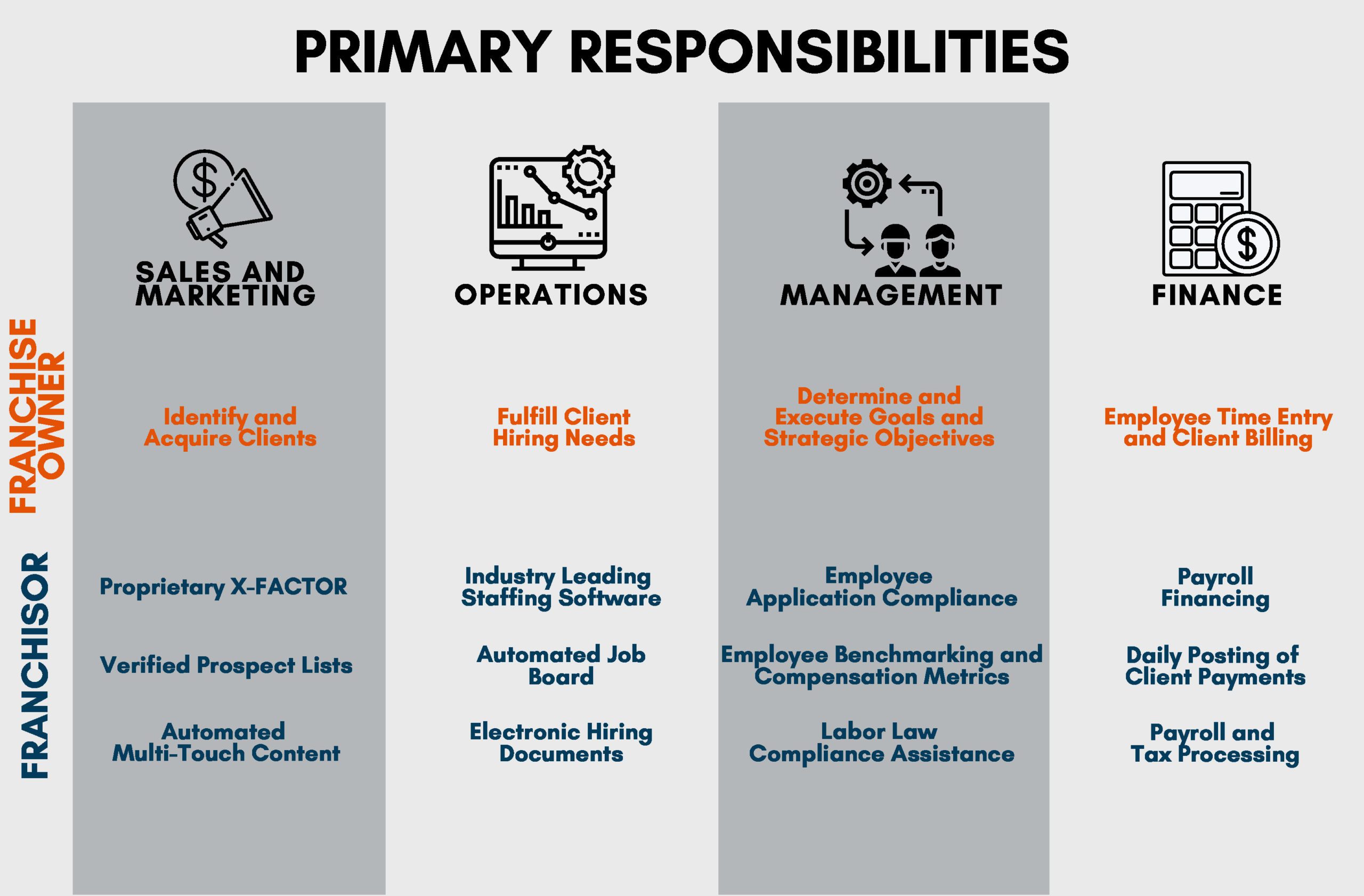 Recruitment franchise infographic of primary responsibilities.